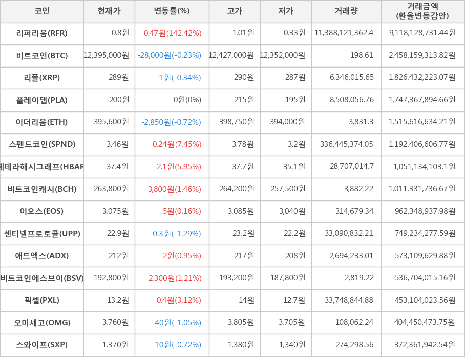 비트코인, 리퍼리움, 리플, 플레이댑, 이더리움, 스펜드코인, 헤데라해시그래프, 비트코인캐시, 이오스, 센티넬프로토콜, 애드엑스, 비트코인에스브이, 픽셀, 오미세고, 스와이프