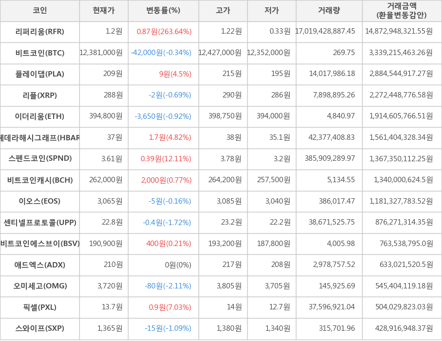 비트코인, 리퍼리움, 플레이댑, 리플, 이더리움, 헤데라해시그래프, 스펜드코인, 비트코인캐시, 이오스, 센티넬프로토콜, 비트코인에스브이, 애드엑스, 오미세고, 픽셀, 스와이프