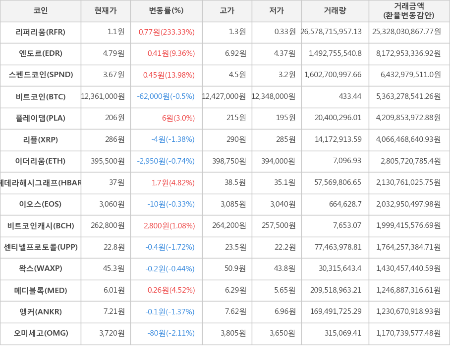 비트코인, 리퍼리움, 엔도르, 스펜드코인, 플레이댑, 리플, 이더리움, 헤데라해시그래프, 이오스, 비트코인캐시, 센티넬프로토콜, 왁스, 메디블록, 앵커, 오미세고