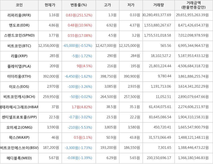 비트코인, 리퍼리움, 엔도르, 스펜드코인, 리플, 플레이댑, 이더리움, 이오스, 비트코인캐시, 헤데라해시그래프, 센티넬프로토콜, 오미세고, 왁스, 비트코인에스브이, 메디블록