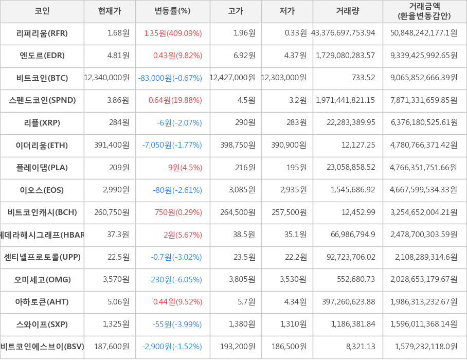 비트코인, 리퍼리움, 엔도르, 스펜드코인, 리플, 이더리움, 플레이댑, 이오스, 비트코인캐시, 헤데라해시그래프, 센티넬프로토콜, 오미세고, 아하토큰, 스와이프, 비트코인에스브이