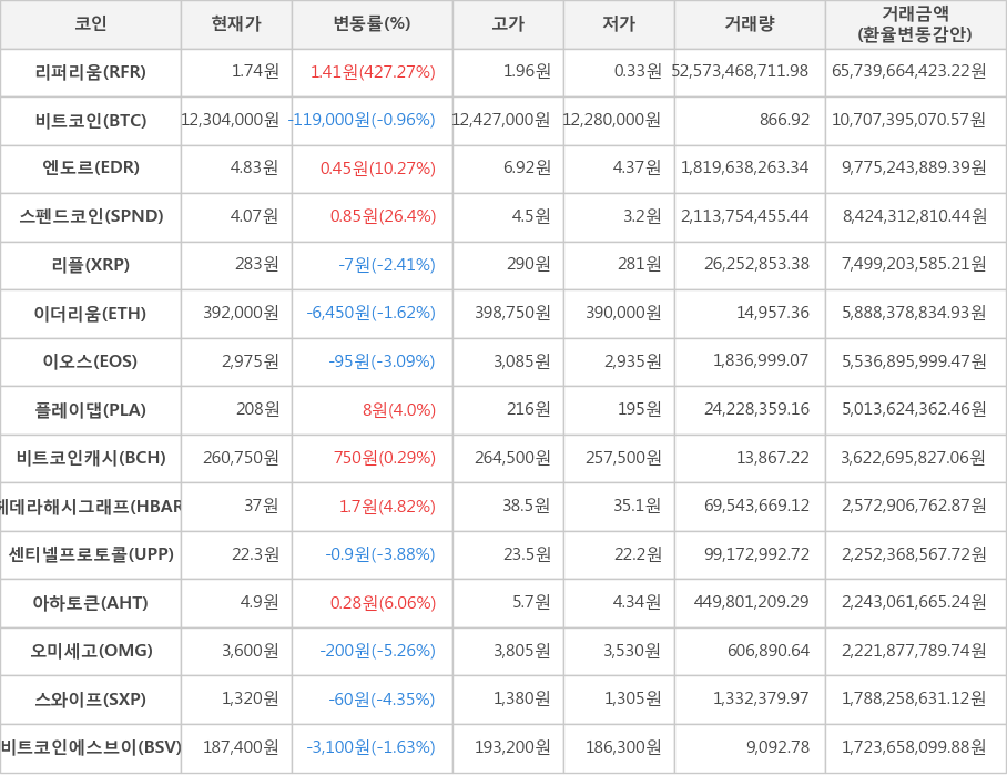 비트코인, 리퍼리움, 엔도르, 스펜드코인, 리플, 이더리움, 이오스, 플레이댑, 비트코인캐시, 헤데라해시그래프, 센티넬프로토콜, 아하토큰, 오미세고, 스와이프, 비트코인에스브이