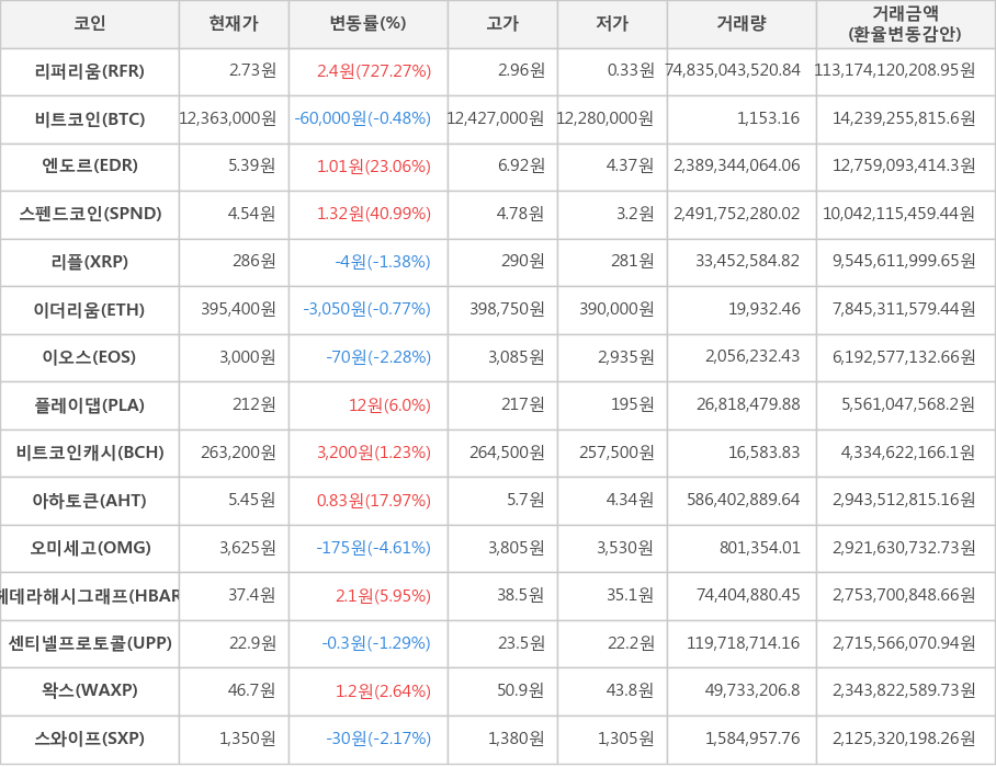 비트코인, 리퍼리움, 엔도르, 스펜드코인, 리플, 이더리움, 이오스, 플레이댑, 비트코인캐시, 아하토큰, 오미세고, 헤데라해시그래프, 센티넬프로토콜, 왁스, 스와이프