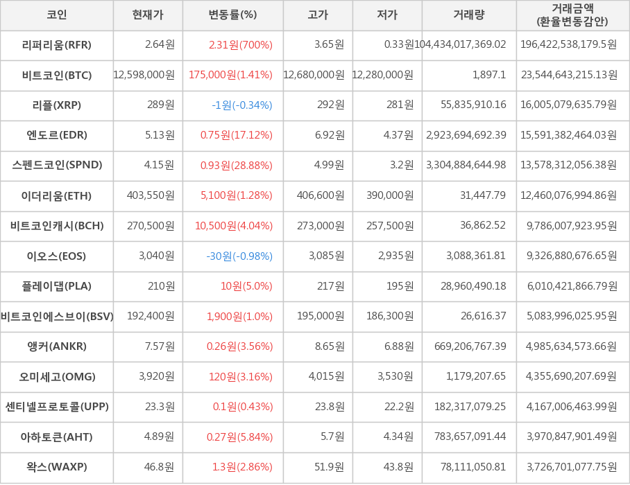 비트코인, 리퍼리움, 리플, 엔도르, 스펜드코인, 이더리움, 비트코인캐시, 이오스, 플레이댑, 비트코인에스브이, 앵커, 오미세고, 센티넬프로토콜, 아하토큰, 왁스