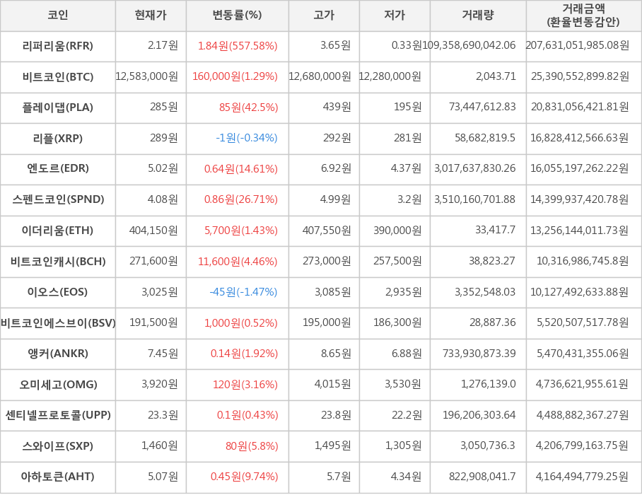 비트코인, 리퍼리움, 플레이댑, 리플, 엔도르, 스펜드코인, 이더리움, 비트코인캐시, 이오스, 비트코인에스브이, 앵커, 오미세고, 센티넬프로토콜, 스와이프, 아하토큰