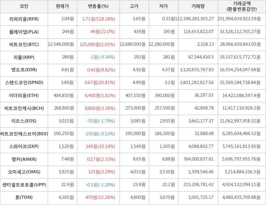 비트코인, 리퍼리움, 플레이댑, 리플, 엔도르, 스펜드코인, 이더리움, 비트코인캐시, 이오스, 비트코인에스브이, 스와이프, 앵커, 오미세고, 센티넬프로토콜, 톤