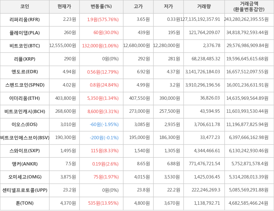 비트코인, 리퍼리움, 플레이댑, 리플, 엔도르, 스펜드코인, 이더리움, 비트코인캐시, 이오스, 비트코인에스브이, 스와이프, 앵커, 오미세고, 센티넬프로토콜, 톤