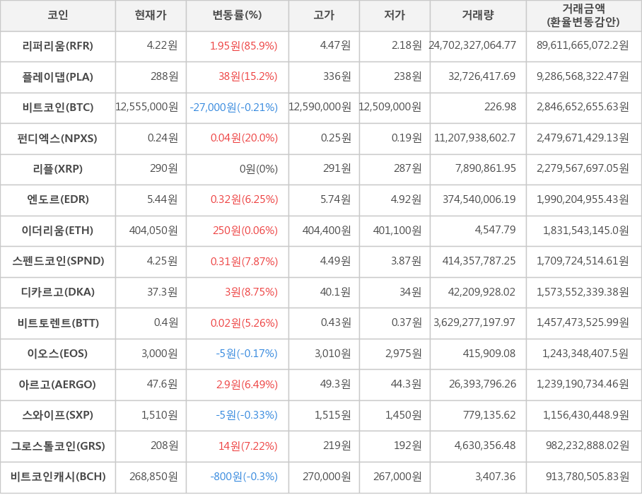 비트코인, 리퍼리움, 플레이댑, 펀디엑스, 리플, 엔도르, 이더리움, 스펜드코인, 디카르고, 비트토렌트, 이오스, 아르고, 스와이프, 그로스톨코인, 비트코인캐시