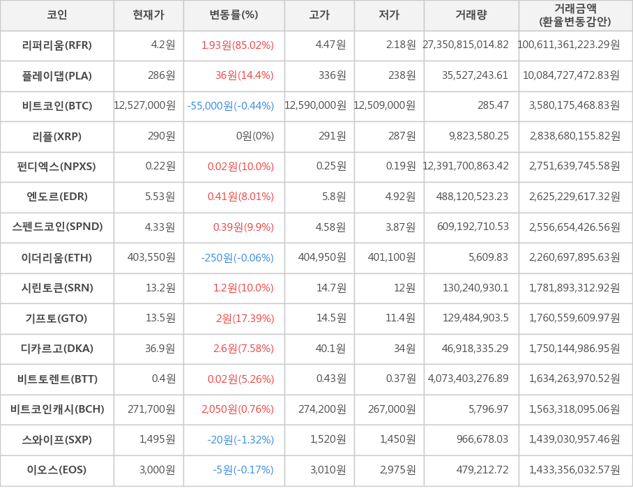 비트코인, 리퍼리움, 플레이댑, 리플, 펀디엑스, 엔도르, 스펜드코인, 이더리움, 시린토큰, 기프토, 디카르고, 비트토렌트, 비트코인캐시, 스와이프, 이오스