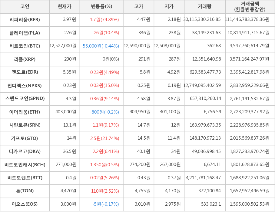 비트코인, 리퍼리움, 플레이댑, 리플, 엔도르, 펀디엑스, 스펜드코인, 이더리움, 시린토큰, 기프토, 디카르고, 비트코인캐시, 비트토렌트, 톤, 이오스