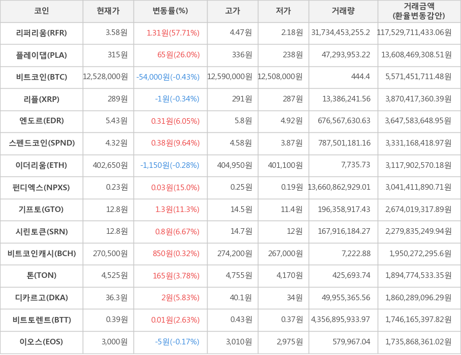 비트코인, 리퍼리움, 플레이댑, 리플, 엔도르, 스펜드코인, 이더리움, 펀디엑스, 기프토, 시린토큰, 비트코인캐시, 톤, 디카르고, 비트토렌트, 이오스