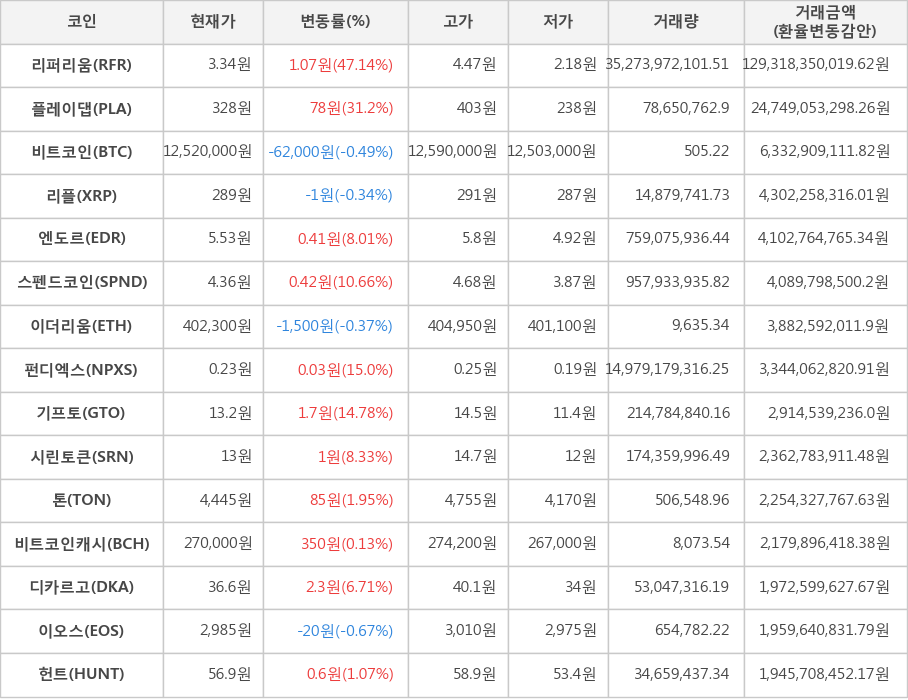 비트코인, 리퍼리움, 플레이댑, 리플, 엔도르, 스펜드코인, 이더리움, 펀디엑스, 기프토, 시린토큰, 톤, 비트코인캐시, 디카르고, 이오스, 헌트