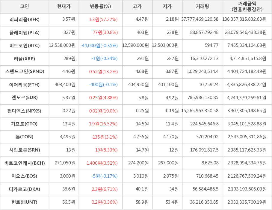 비트코인, 리퍼리움, 플레이댑, 리플, 스펜드코인, 이더리움, 엔도르, 펀디엑스, 기프토, 톤, 시린토큰, 비트코인캐시, 이오스, 디카르고, 헌트