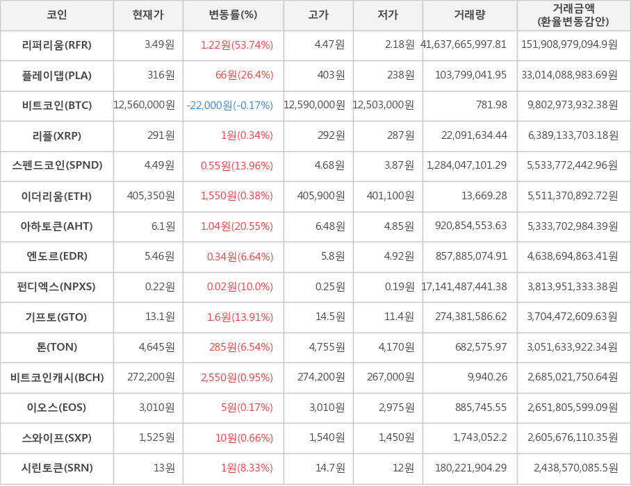 비트코인, 리퍼리움, 플레이댑, 리플, 스펜드코인, 이더리움, 아하토큰, 엔도르, 펀디엑스, 기프토, 톤, 비트코인캐시, 이오스, 스와이프, 시린토큰