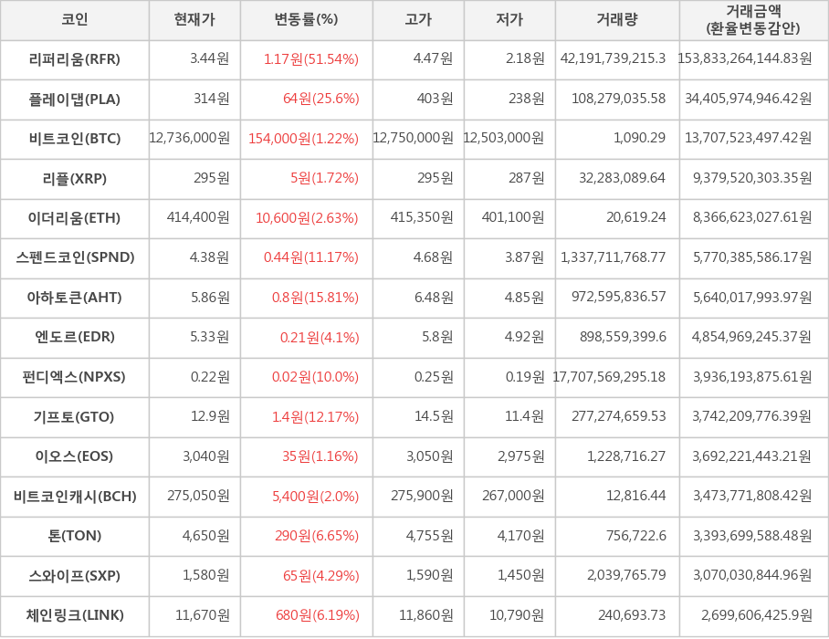 비트코인, 리퍼리움, 플레이댑, 리플, 이더리움, 스펜드코인, 아하토큰, 엔도르, 펀디엑스, 기프토, 이오스, 비트코인캐시, 톤, 스와이프, 체인링크