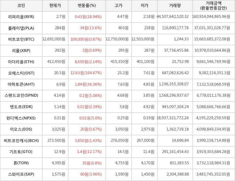 비트코인, 리퍼리움, 플레이댑, 리플, 이더리움, 오에스티, 아하토큰, 스펜드코인, 엔도르, 펀디엑스, 이오스, 비트코인캐시, 기프토, 톤, 스와이프