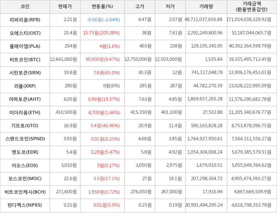 비트코인, 리퍼리움, 오에스티, 플레이댑, 시린토큰, 리플, 아하토큰, 이더리움, 기프토, 스펜드코인, 엔도르, 이오스, 모스코인, 비트코인캐시, 펀디엑스