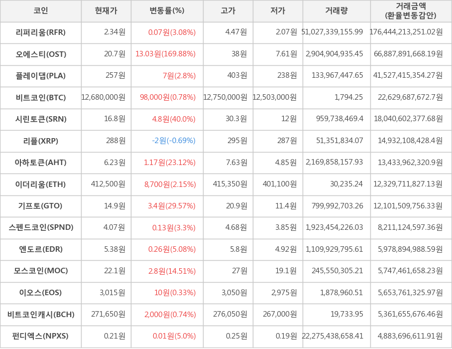 비트코인, 리퍼리움, 오에스티, 플레이댑, 시린토큰, 리플, 아하토큰, 이더리움, 기프토, 스펜드코인, 엔도르, 모스코인, 이오스, 비트코인캐시, 펀디엑스