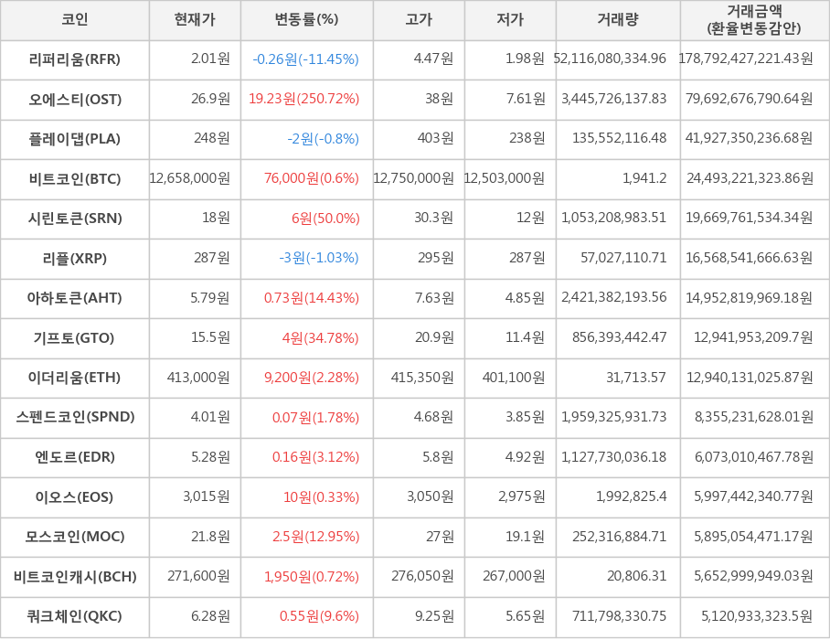 비트코인, 리퍼리움, 오에스티, 플레이댑, 시린토큰, 리플, 아하토큰, 기프토, 이더리움, 스펜드코인, 엔도르, 이오스, 모스코인, 비트코인캐시, 쿼크체인