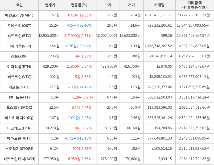 비트코인, 메인프레임, 오에스티, 리퍼리움, 리플, 이더리움, 버트코인, 기프토, 썬더토큰, 모스코인, 에브리피디아, 디크레드, 아하토큰, 스토리지, 비트코인캐시