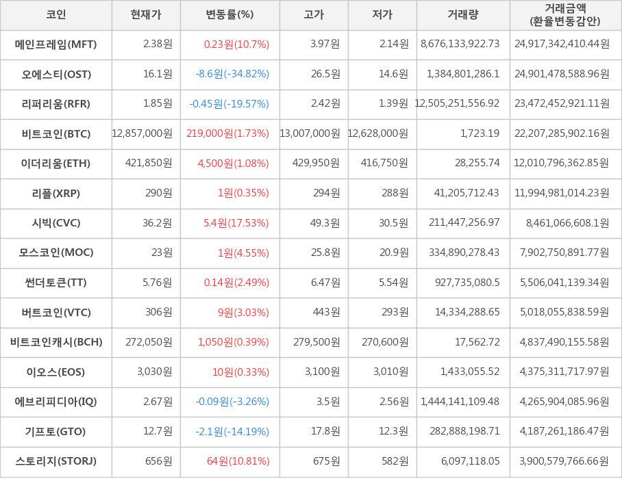 비트코인, 메인프레임, 오에스티, 리퍼리움, 이더리움, 리플, 시빅, 모스코인, 썬더토큰, 버트코인, 비트코인캐시, 이오스, 에브리피디아, 기프토, 스토리지