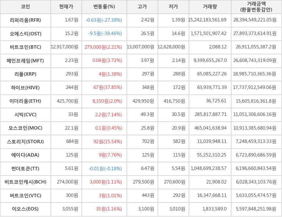 비트코인, 리퍼리움, 오에스티, 메인프레임, 리플, 하이브, 이더리움, 시빅, 모스코인, 스토리지, 에이다, 썬더토큰, 비트코인캐시, 버트코인, 이오스