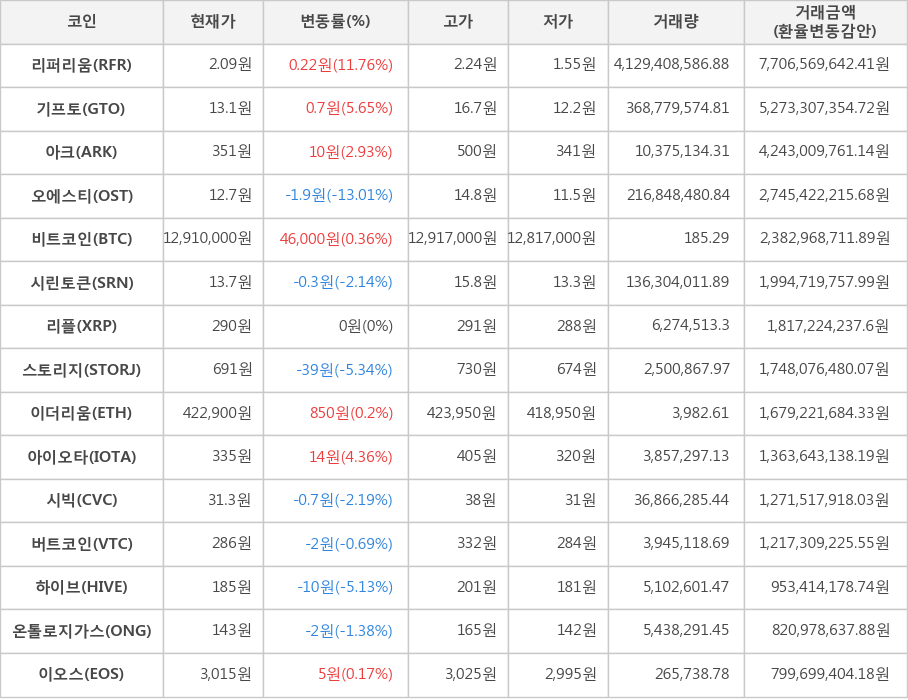 비트코인, 리퍼리움, 기프토, 아크, 오에스티, 시린토큰, 리플, 스토리지, 이더리움, 아이오타, 시빅, 버트코인, 하이브, 온톨로지가스, 이오스