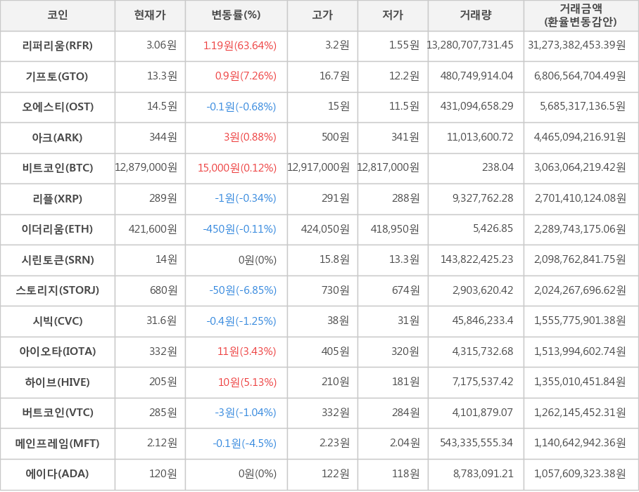 비트코인, 리퍼리움, 기프토, 오에스티, 아크, 리플, 이더리움, 시린토큰, 스토리지, 시빅, 아이오타, 하이브, 버트코인, 메인프레임, 에이다