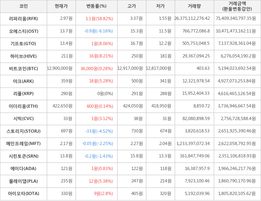 비트코인, 리퍼리움, 오에스티, 기프토, 하이브, 아크, 리플, 이더리움, 시빅, 스토리지, 메인프레임, 시린토큰, 에이다, 플레이댑, 아이오타