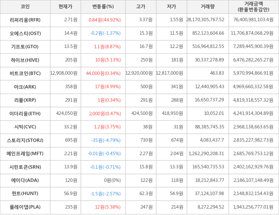 비트코인, 리퍼리움, 오에스티, 기프토, 하이브, 아크, 리플, 이더리움, 시빅, 스토리지, 메인프레임, 시린토큰, 에이다, 헌트, 플레이댑