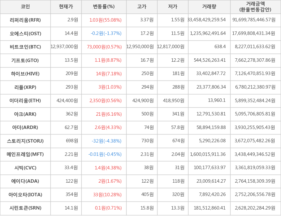 비트코인, 리퍼리움, 오에스티, 기프토, 하이브, 리플, 이더리움, 아크, 아더, 스토리지, 메인프레임, 시빅, 에이다, 아이오타, 시린토큰