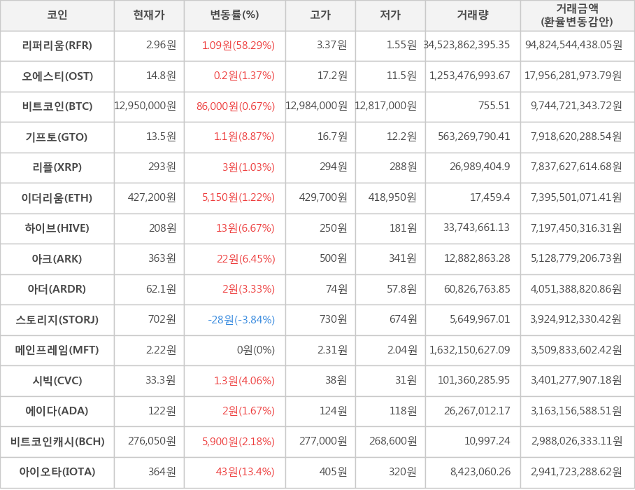 비트코인, 리퍼리움, 오에스티, 기프토, 리플, 이더리움, 하이브, 아크, 아더, 스토리지, 메인프레임, 시빅, 에이다, 비트코인캐시, 아이오타