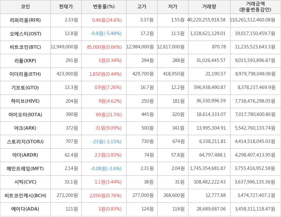 비트코인, 리퍼리움, 오에스티, 리플, 이더리움, 기프토, 하이브, 아이오타, 아크, 스토리지, 아더, 메인프레임, 시빅, 비트코인캐시, 에이다