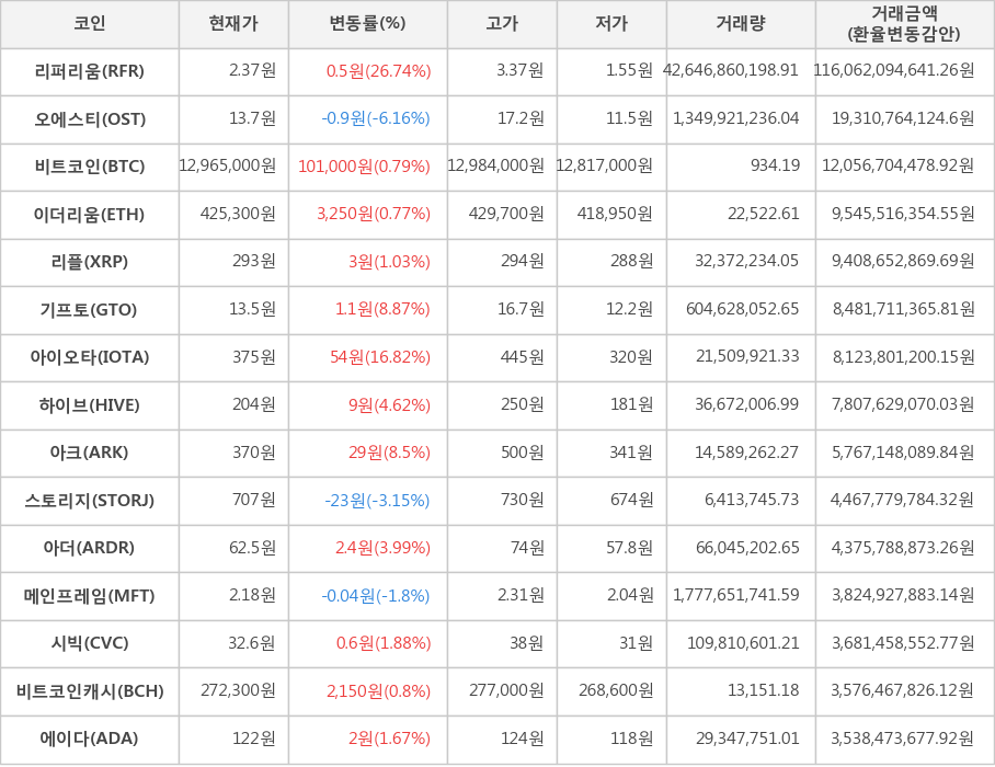 비트코인, 리퍼리움, 오에스티, 이더리움, 리플, 기프토, 아이오타, 하이브, 아크, 스토리지, 아더, 메인프레임, 시빅, 비트코인캐시, 에이다