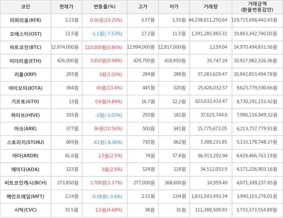 비트코인, 리퍼리움, 오에스티, 이더리움, 리플, 아이오타, 기프토, 하이브, 아크, 스토리지, 아더, 에이다, 비트코인캐시, 메인프레임, 시빅