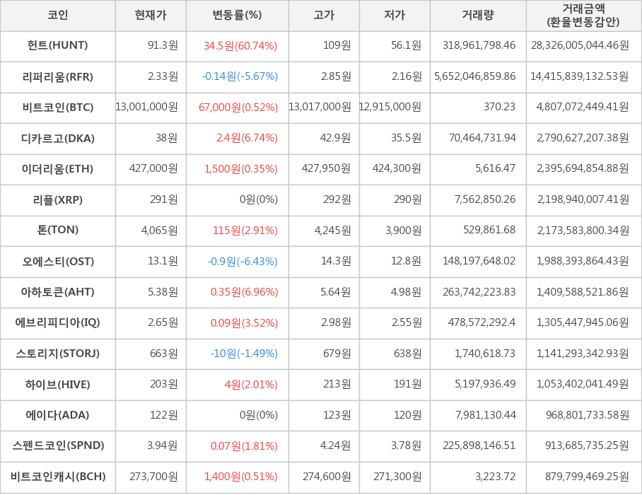 비트코인, 헌트, 리퍼리움, 디카르고, 이더리움, 리플, 톤, 오에스티, 아하토큰, 에브리피디아, 스토리지, 하이브, 에이다, 스펜드코인, 비트코인캐시