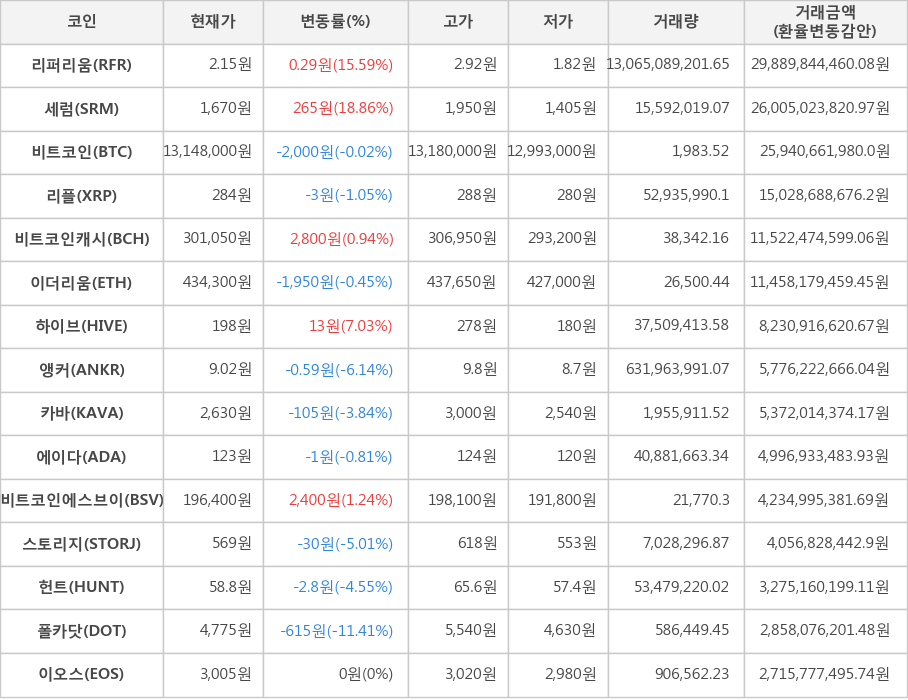 비트코인, 리퍼리움, 세럼, 리플, 비트코인캐시, 이더리움, 하이브, 앵커, 카바, 에이다, 비트코인에스브이, 스토리지, 헌트, 폴카닷, 이오스