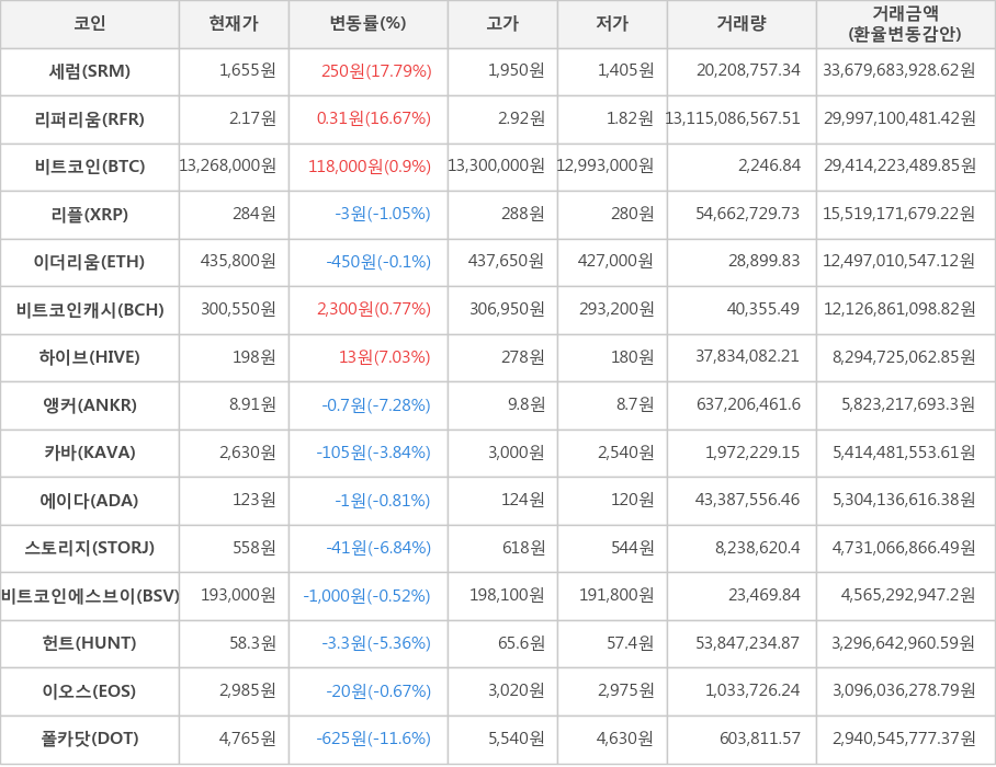 비트코인, 세럼, 리퍼리움, 리플, 이더리움, 비트코인캐시, 하이브, 앵커, 카바, 에이다, 스토리지, 비트코인에스브이, 헌트, 이오스, 폴카닷