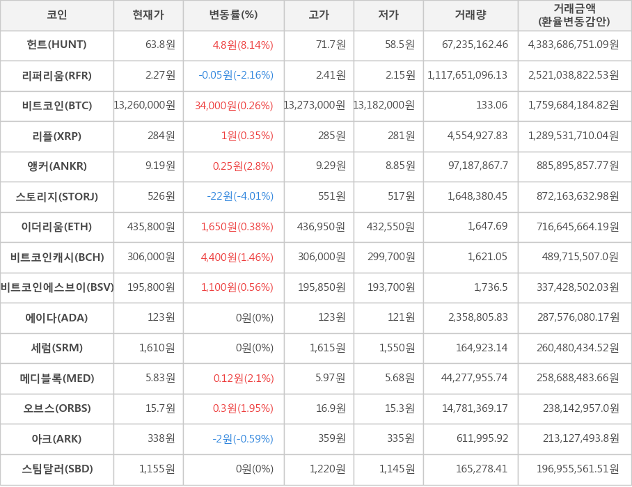 비트코인, 헌트, 리퍼리움, 리플, 앵커, 스토리지, 이더리움, 비트코인캐시, 비트코인에스브이, 에이다, 세럼, 메디블록, 오브스, 아크, 스팀달러