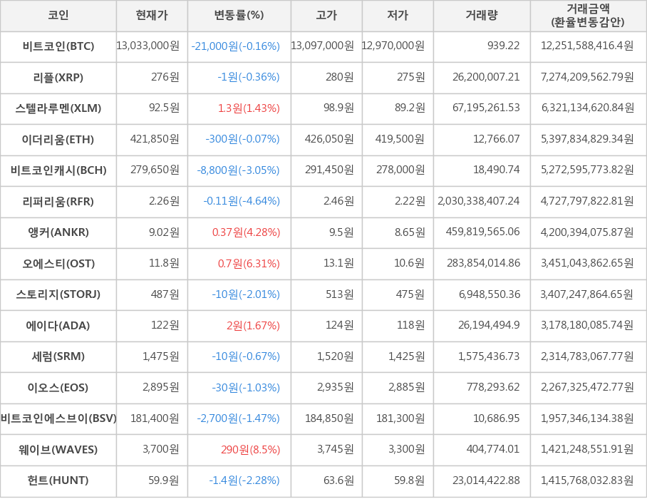 비트코인, 리플, 스텔라루멘, 이더리움, 비트코인캐시, 리퍼리움, 앵커, 오에스티, 스토리지, 에이다, 세럼, 이오스, 비트코인에스브이, 웨이브, 헌트