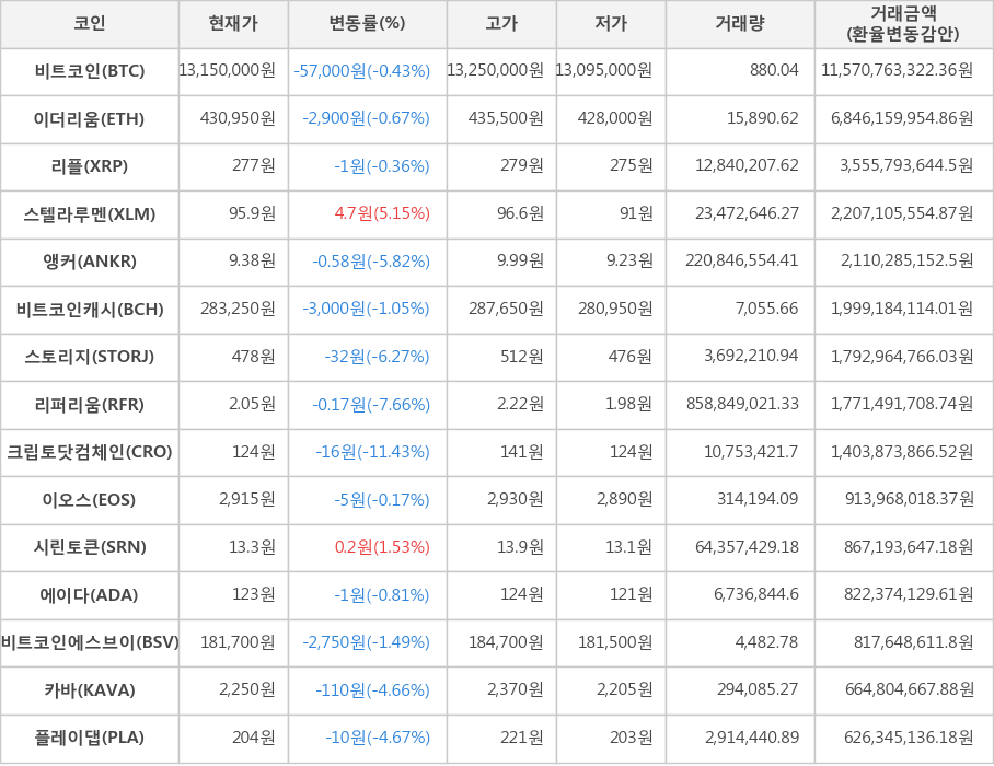 비트코인, 이더리움, 리플, 스텔라루멘, 앵커, 비트코인캐시, 스토리지, 리퍼리움, 크립토닷컴체인, 이오스, 시린토큰, 에이다, 비트코인에스브이, 카바, 플레이댑