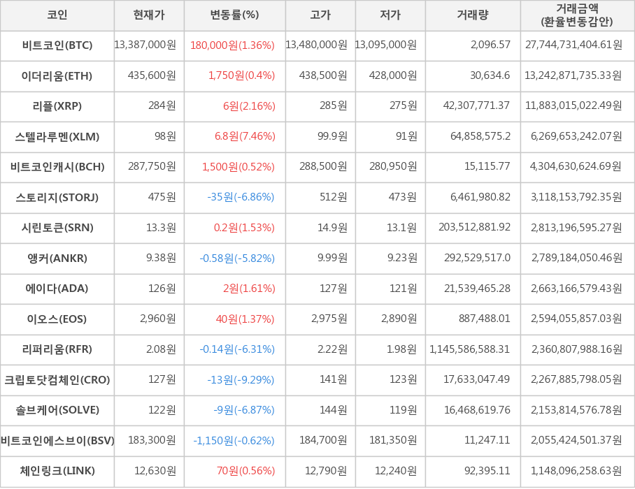 비트코인, 이더리움, 리플, 스텔라루멘, 비트코인캐시, 스토리지, 시린토큰, 앵커, 에이다, 이오스, 리퍼리움, 크립토닷컴체인, 솔브케어, 비트코인에스브이, 체인링크