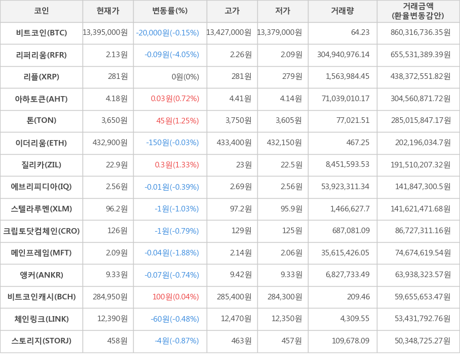 비트코인, 리퍼리움, 리플, 아하토큰, 톤, 이더리움, 질리카, 에브리피디아, 스텔라루멘, 크립토닷컴체인, 메인프레임, 앵커, 비트코인캐시, 체인링크, 스토리지