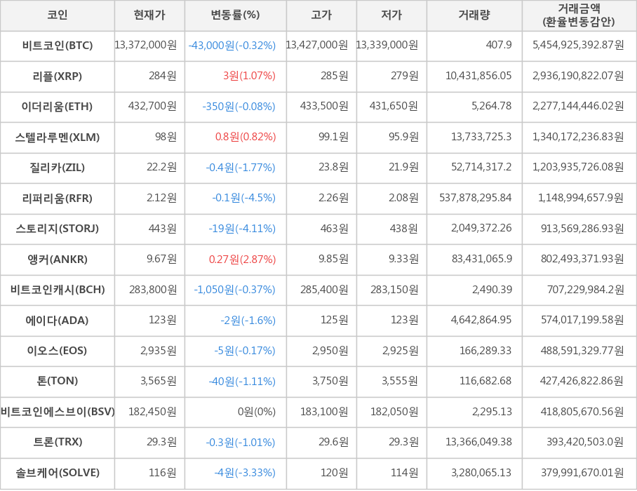 비트코인, 리플, 이더리움, 스텔라루멘, 질리카, 리퍼리움, 스토리지, 앵커, 비트코인캐시, 에이다, 이오스, 톤, 비트코인에스브이, 트론, 솔브케어