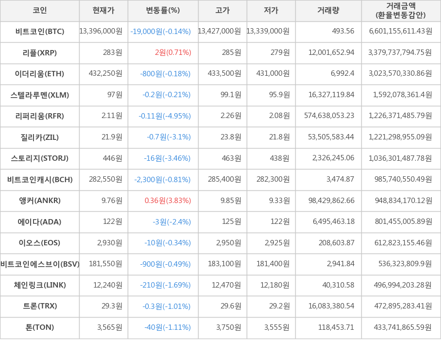 비트코인, 리플, 이더리움, 스텔라루멘, 리퍼리움, 질리카, 스토리지, 비트코인캐시, 앵커, 에이다, 이오스, 비트코인에스브이, 체인링크, 트론, 톤