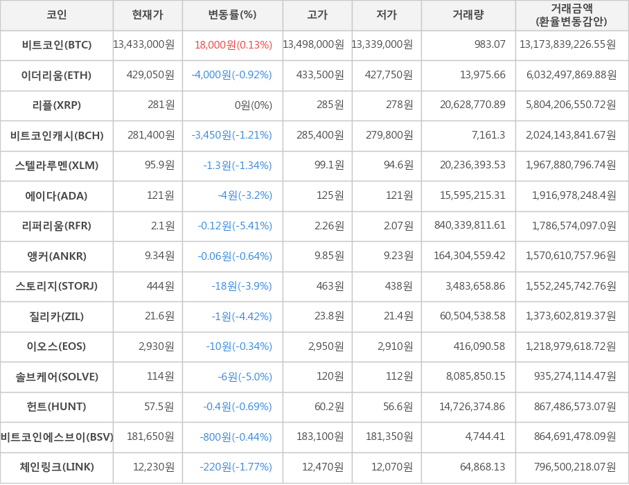 비트코인, 이더리움, 리플, 비트코인캐시, 스텔라루멘, 에이다, 리퍼리움, 앵커, 스토리지, 질리카, 이오스, 솔브케어, 헌트, 비트코인에스브이, 체인링크