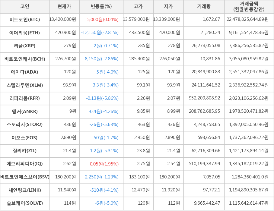 비트코인, 이더리움, 리플, 비트코인캐시, 에이다, 스텔라루멘, 리퍼리움, 앵커, 스토리지, 이오스, 질리카, 에브리피디아, 비트코인에스브이, 체인링크, 솔브케어