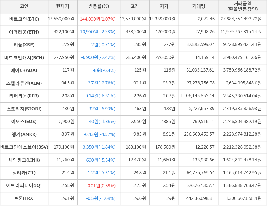 비트코인, 이더리움, 리플, 비트코인캐시, 에이다, 스텔라루멘, 리퍼리움, 스토리지, 이오스, 앵커, 비트코인에스브이, 체인링크, 질리카, 에브리피디아, 트론