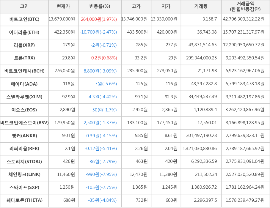 비트코인, 이더리움, 리플, 트론, 비트코인캐시, 에이다, 스텔라루멘, 이오스, 비트코인에스브이, 앵커, 리퍼리움, 스토리지, 체인링크, 스와이프, 쎄타토큰