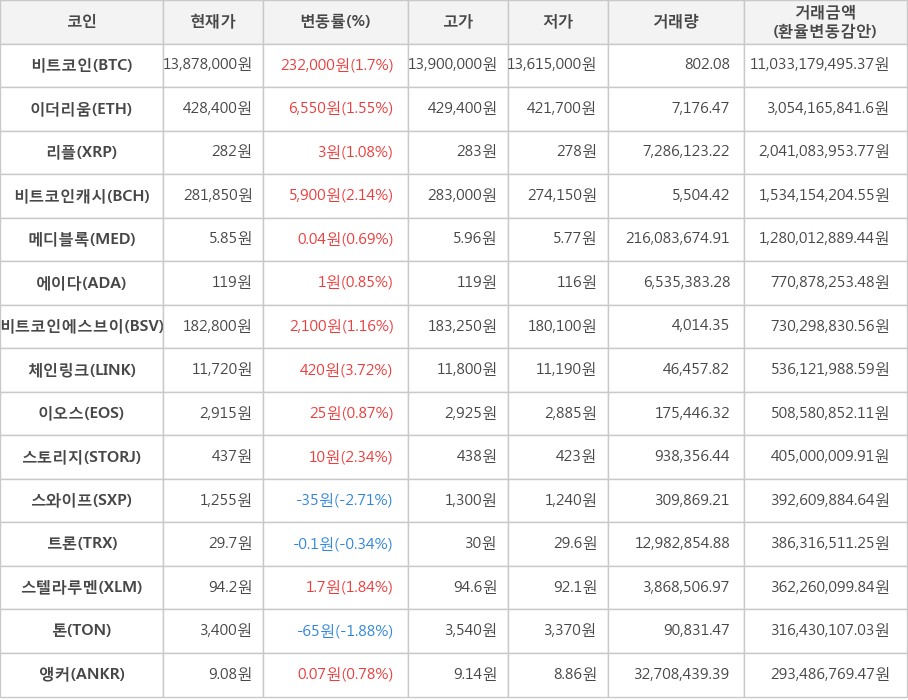 비트코인, 이더리움, 리플, 비트코인캐시, 메디블록, 에이다, 비트코인에스브이, 체인링크, 이오스, 스토리지, 스와이프, 트론, 스텔라루멘, 톤, 앵커